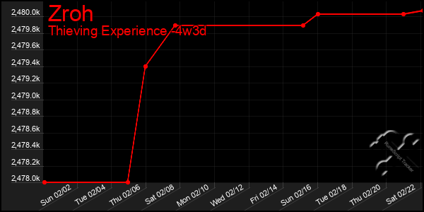 Last 31 Days Graph of Zroh