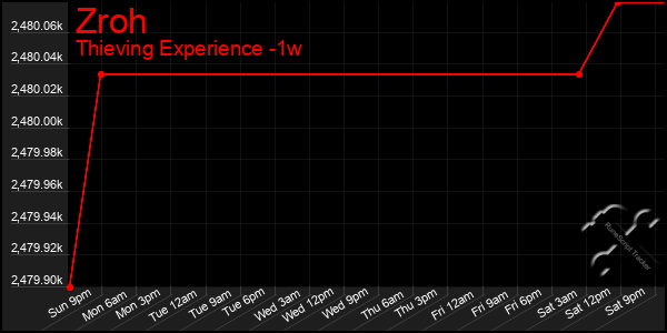 Last 7 Days Graph of Zroh