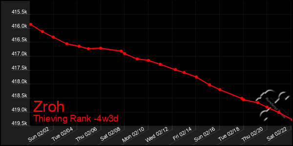 Last 31 Days Graph of Zroh