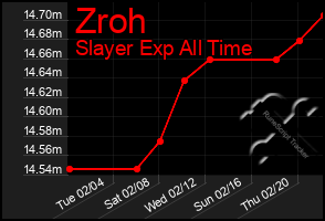 Total Graph of Zroh