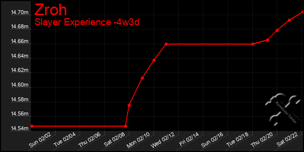 Last 31 Days Graph of Zroh