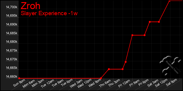 Last 7 Days Graph of Zroh