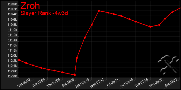 Last 31 Days Graph of Zroh