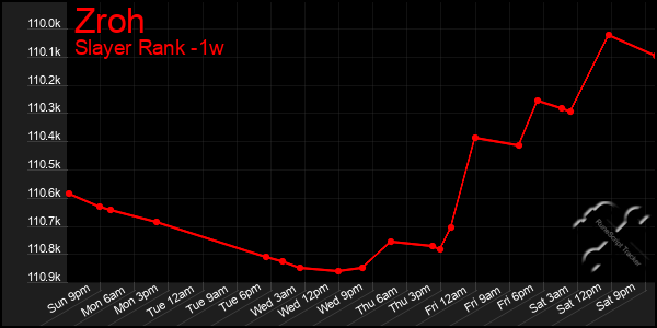 Last 7 Days Graph of Zroh