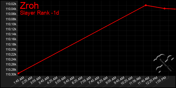 Last 24 Hours Graph of Zroh