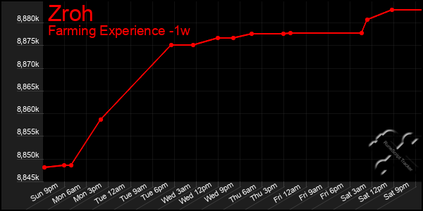 Last 7 Days Graph of Zroh