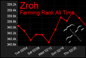 Total Graph of Zroh