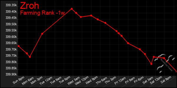 Last 7 Days Graph of Zroh