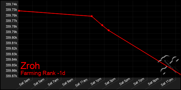 Last 24 Hours Graph of Zroh