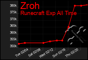 Total Graph of Zroh