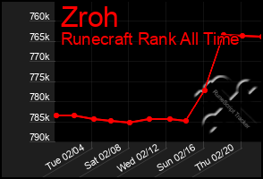 Total Graph of Zroh