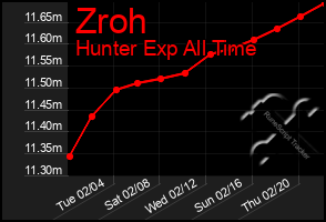 Total Graph of Zroh