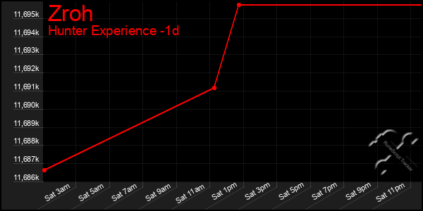 Last 24 Hours Graph of Zroh