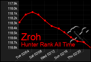 Total Graph of Zroh