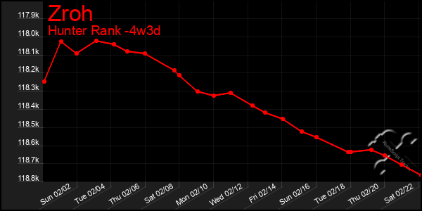 Last 31 Days Graph of Zroh