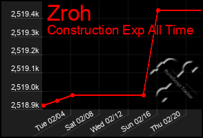 Total Graph of Zroh