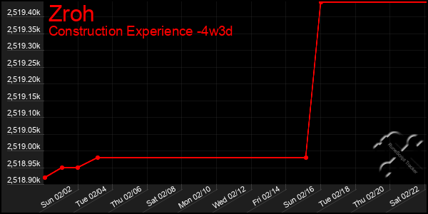 Last 31 Days Graph of Zroh