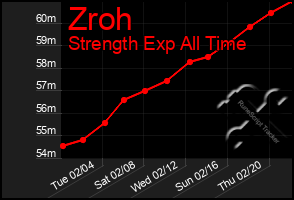 Total Graph of Zroh