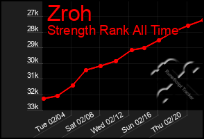 Total Graph of Zroh