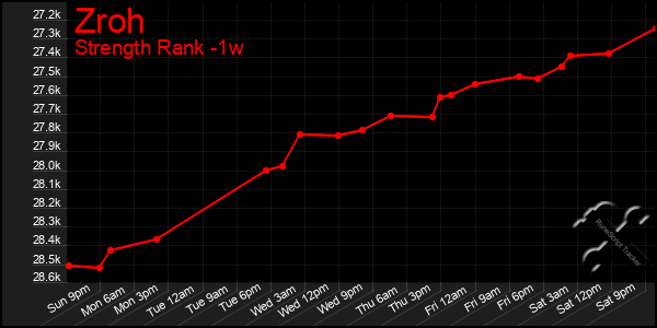 Last 7 Days Graph of Zroh