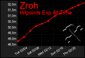 Total Graph of Zroh