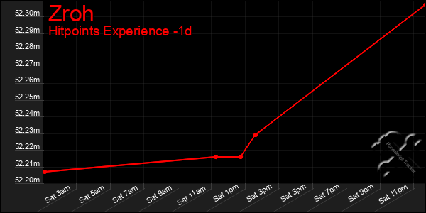 Last 24 Hours Graph of Zroh