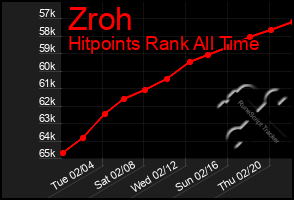 Total Graph of Zroh