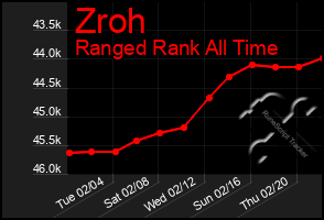 Total Graph of Zroh