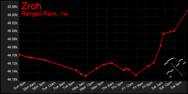 Last 7 Days Graph of Zroh