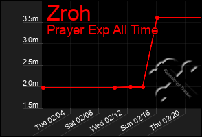 Total Graph of Zroh