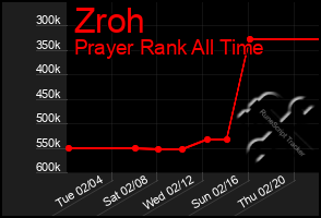 Total Graph of Zroh