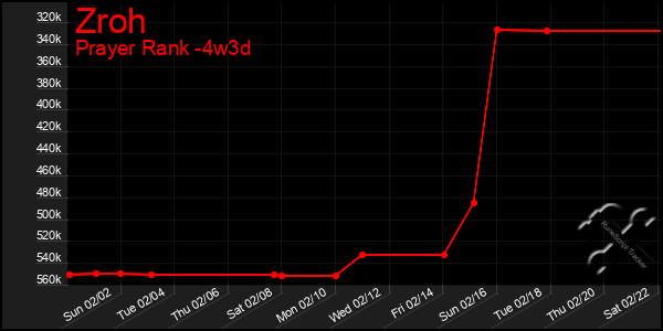 Last 31 Days Graph of Zroh