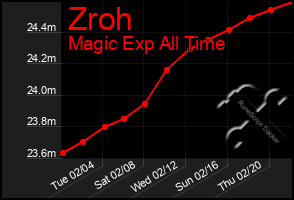 Total Graph of Zroh