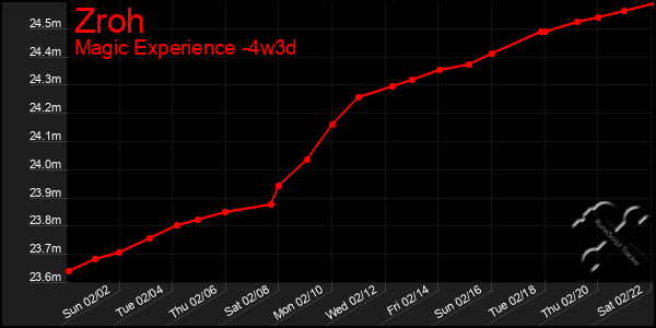 Last 31 Days Graph of Zroh