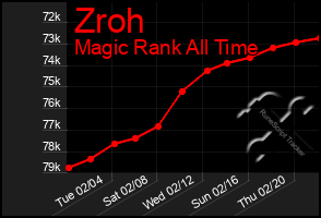 Total Graph of Zroh