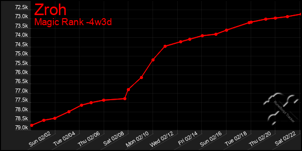 Last 31 Days Graph of Zroh