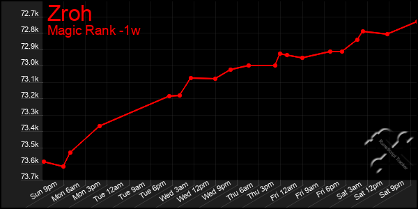 Last 7 Days Graph of Zroh