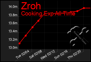 Total Graph of Zroh