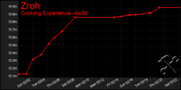 Last 31 Days Graph of Zroh