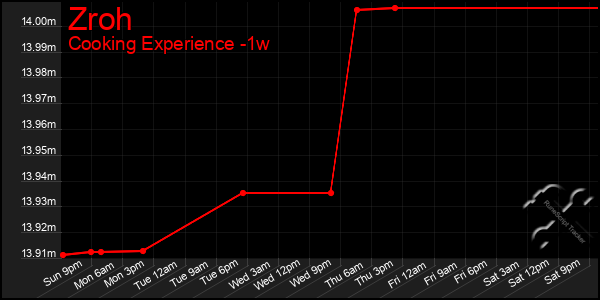 Last 7 Days Graph of Zroh