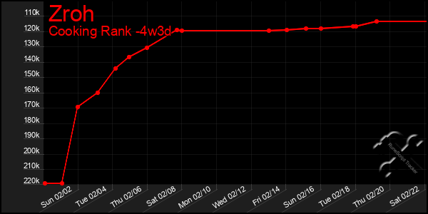 Last 31 Days Graph of Zroh