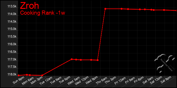 Last 7 Days Graph of Zroh