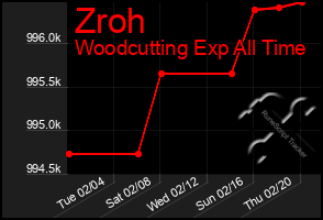 Total Graph of Zroh