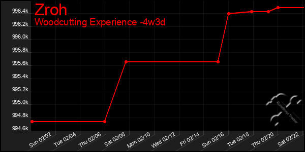 Last 31 Days Graph of Zroh