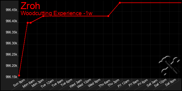 Last 7 Days Graph of Zroh