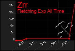 Total Graph of Zrr