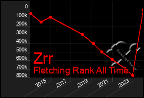 Total Graph of Zrr