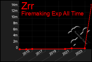 Total Graph of Zrr