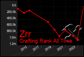 Total Graph of Zrr