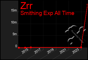 Total Graph of Zrr